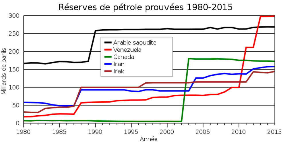 ReservesPetroleVenezuela.png