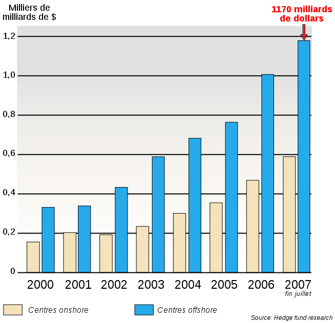 654px-Hedge_funds_and_tax_haven-fr.svg.png